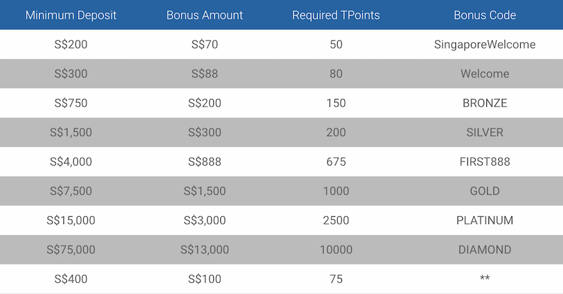 Plius500 bonus